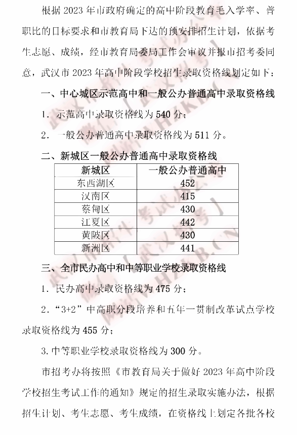 2024年武漢中考錄取分?jǐn)?shù)線,武漢中考多少分能上高中？