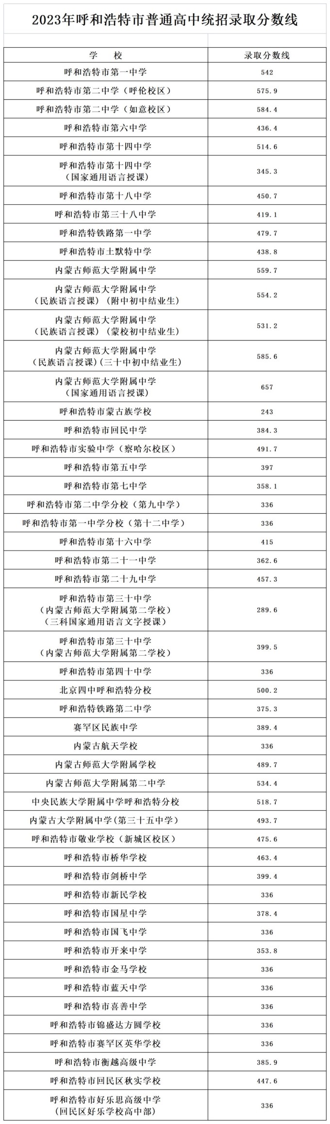 2024年呼和浩特中考錄取分?jǐn)?shù)線(xiàn)（最低控制線(xiàn)是多少）