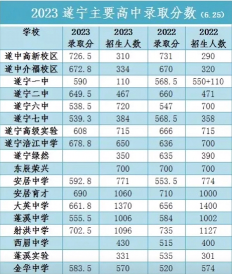 2024年遂寧中考錄取分?jǐn)?shù)線,遂寧中考多少分能上高中？