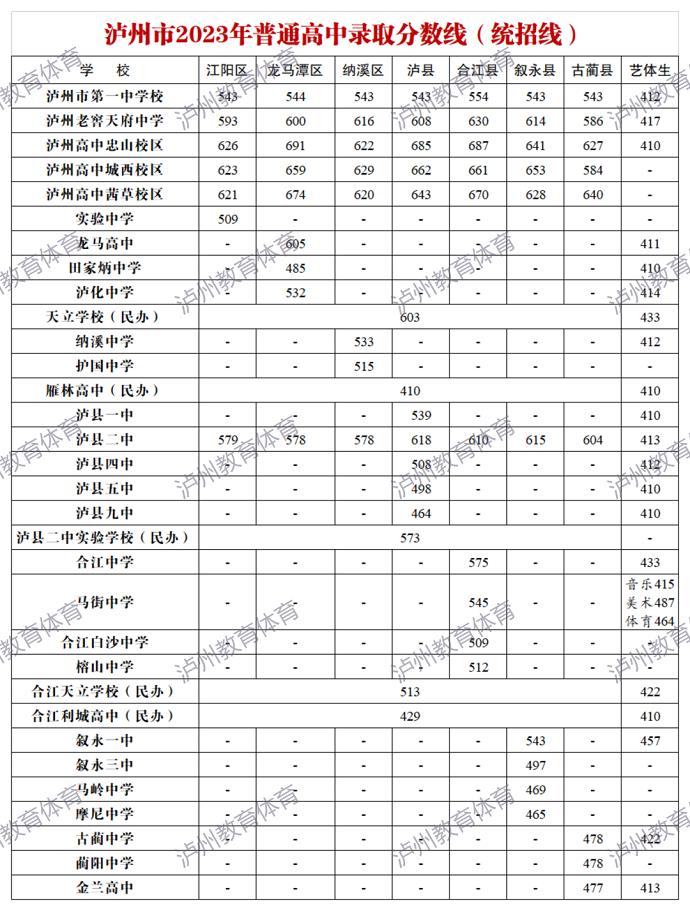 2024年瀘州中考錄取分?jǐn)?shù)線,瀘州中考多少分能上高中？