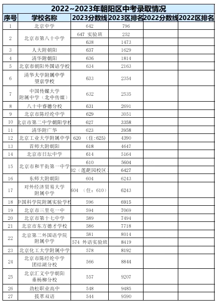 2023年北京中考錄取分?jǐn)?shù)線,北京中考分?jǐn)?shù)線是多少