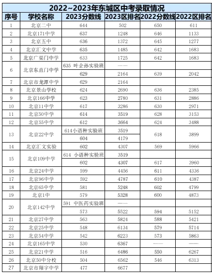 2023年北京中考錄取分?jǐn)?shù)線,北京中考分?jǐn)?shù)線是多少