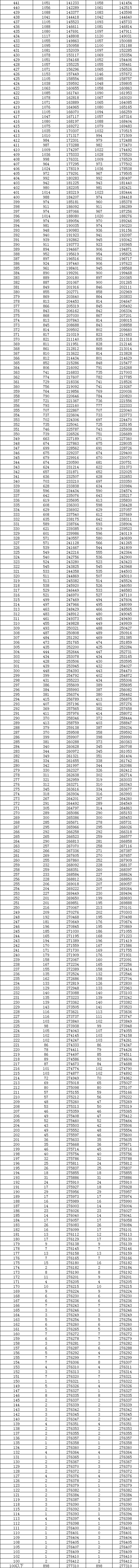 2023湖南高考一分一段表,查詢位次及排名（完整版）