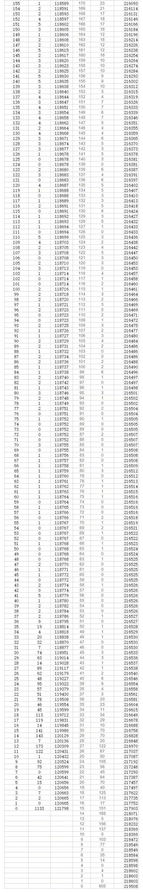 2023年貴州高考一分一段表,貴州高考分?jǐn)?shù)位次排名查詢(xún)表