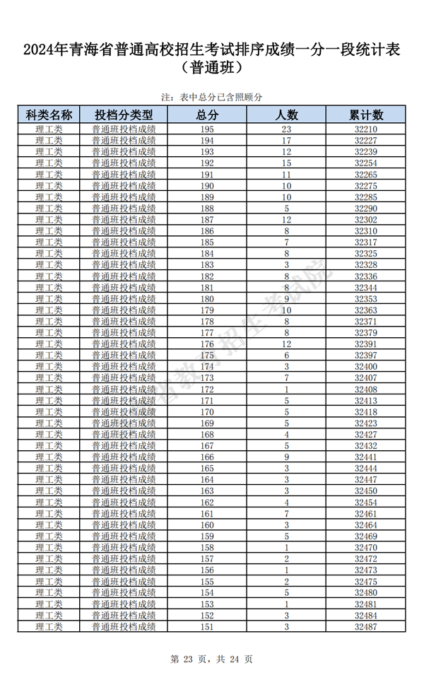 2023年青海高考一分一段表(文科+理科)