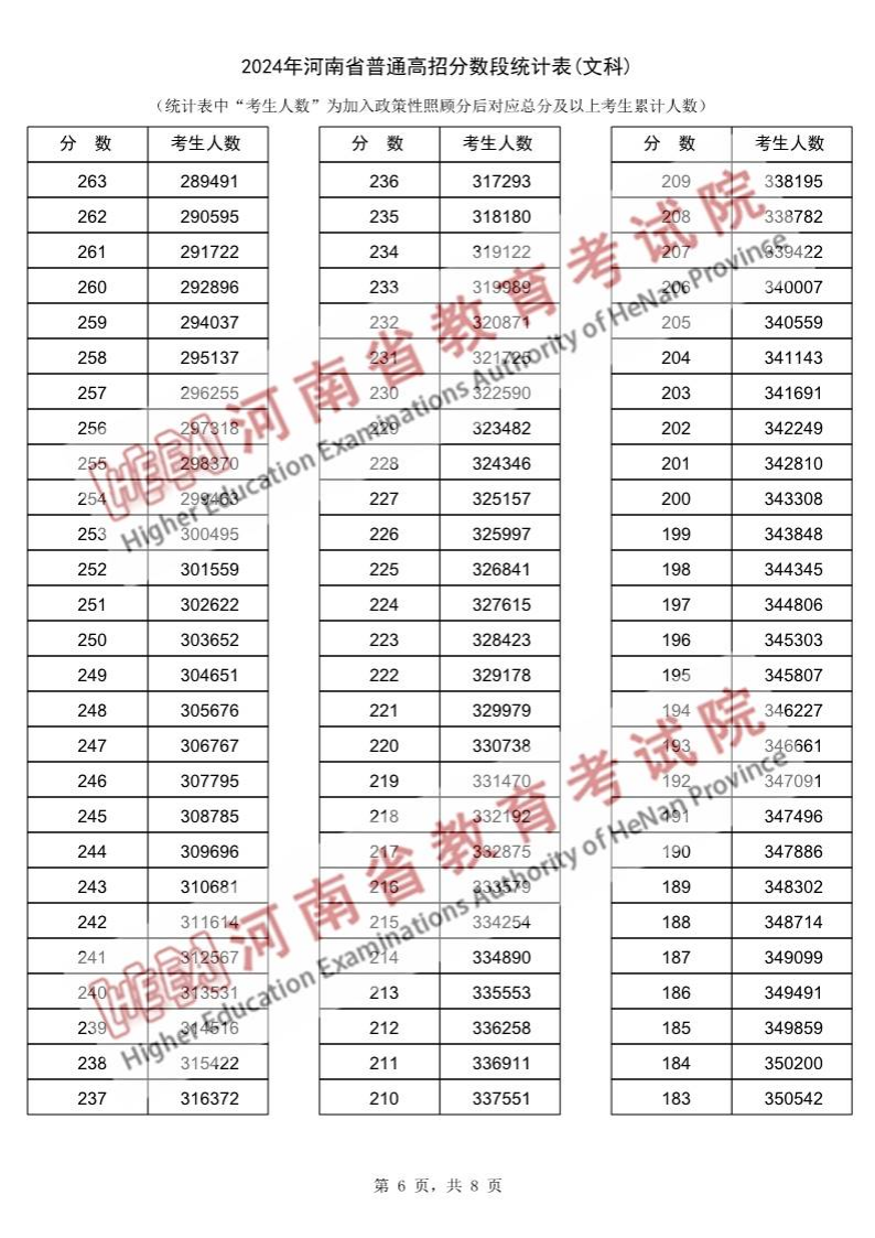 2024河南高考一分一段表（文科）,位次排名查詢