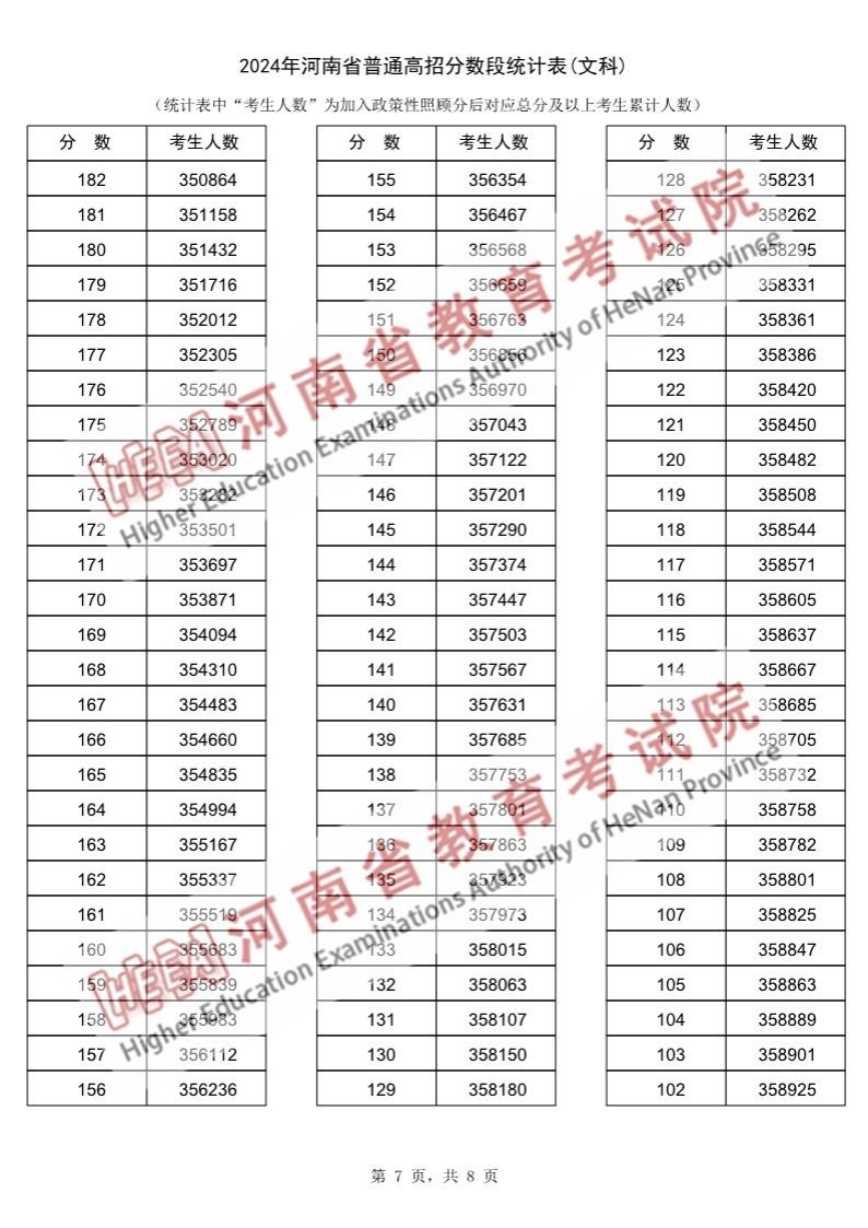 2024河南高考一分一段表（文科）,位次排名查詢