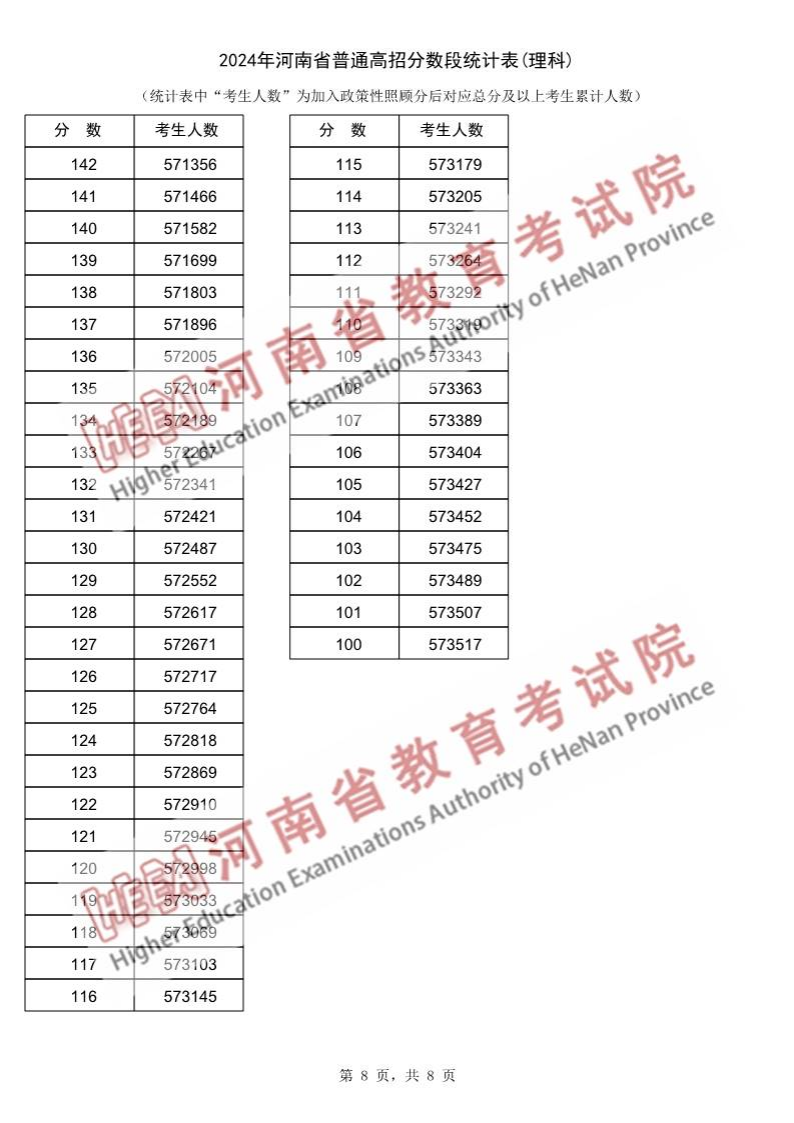 2024河南高考一分一段表（理科）,位次排名查詢