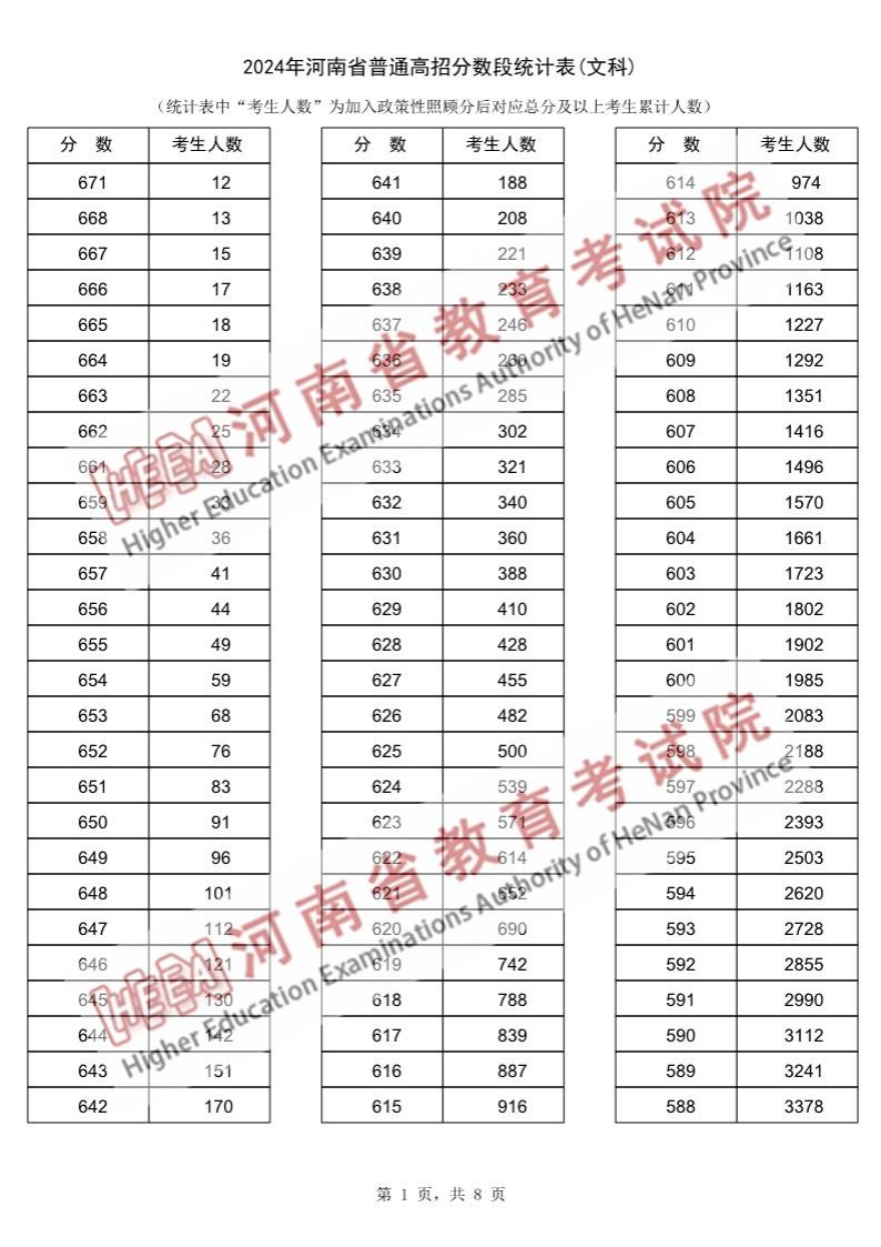 2024河南高考一分一段表（文科）,位次排名查詢