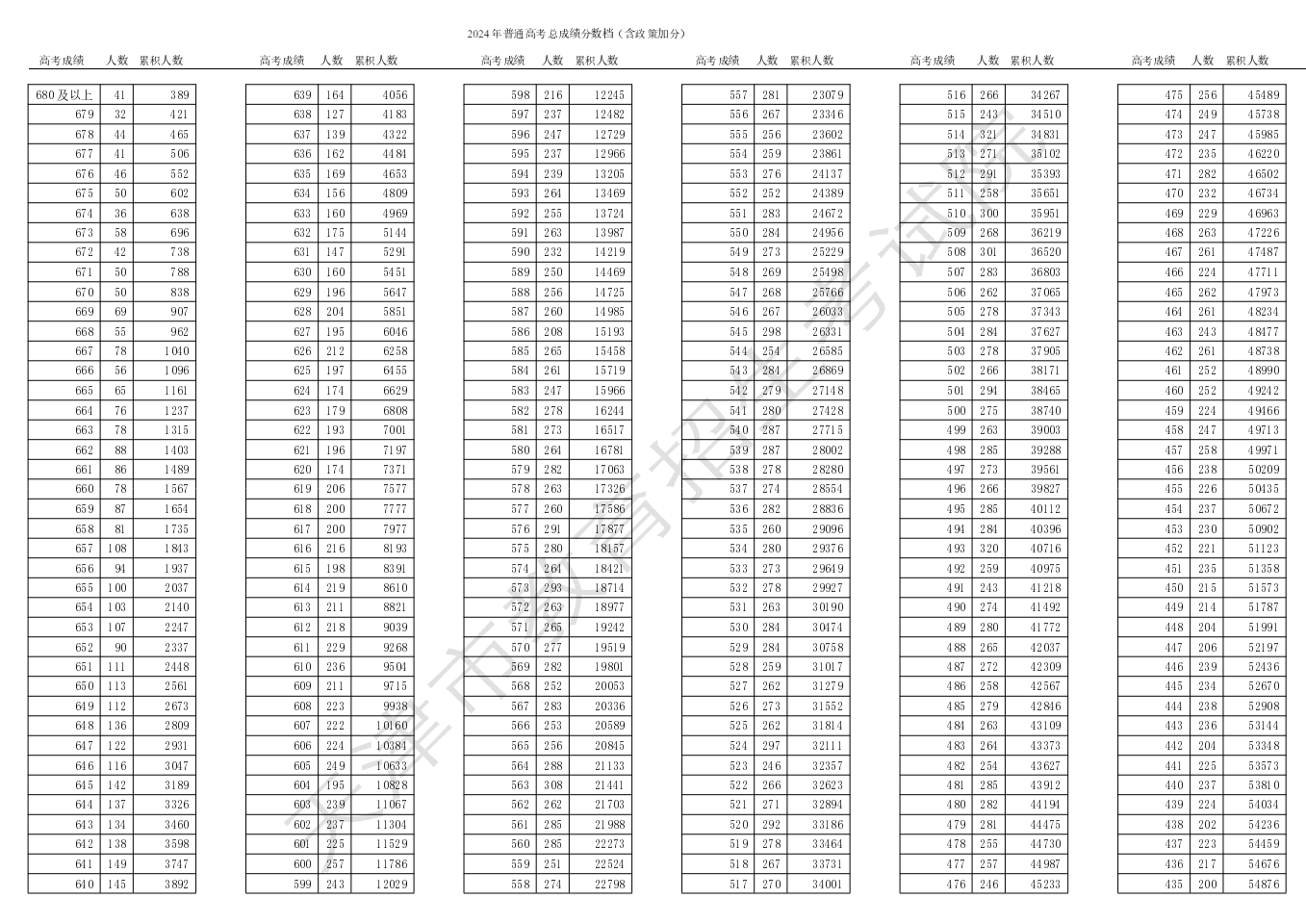 2024年天津高考一分一段表,天津高考分?jǐn)?shù)位次排名查詢表