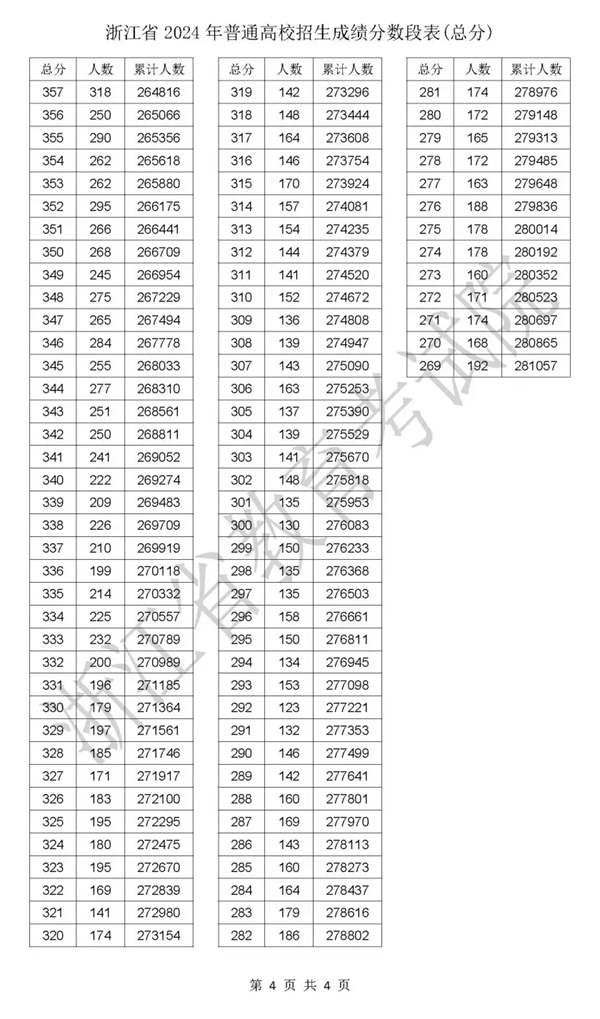 2024浙江高考一分一段表,查詢位次及排名（完整版）