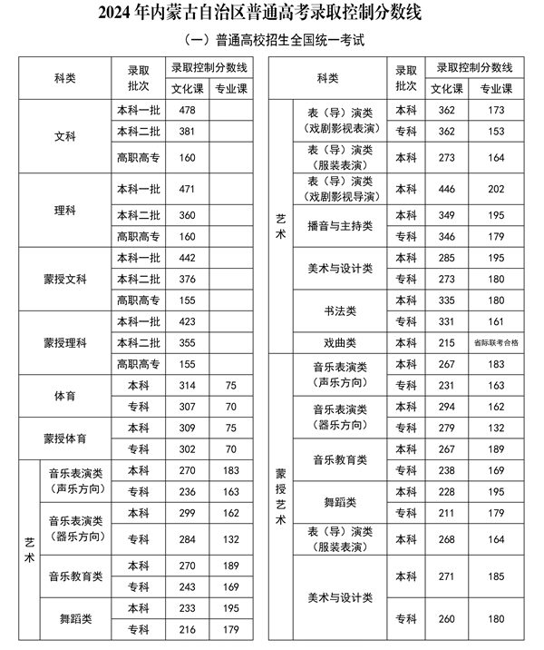 2024年內蒙古高考分數(shù)線