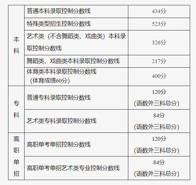 2024年北京高考分數線