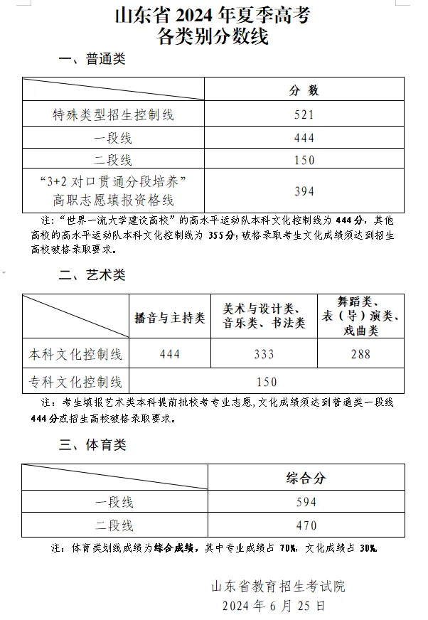 2024年山東高考分數(shù)線