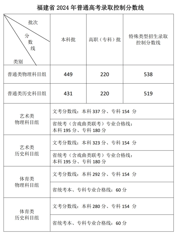 2024年福建高考分數(shù)線