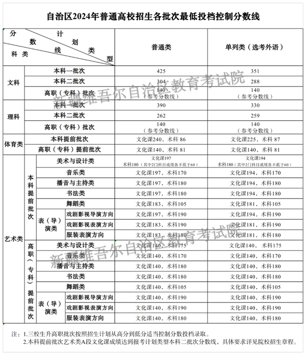 2024年新疆高考分?jǐn)?shù)線(xiàn)