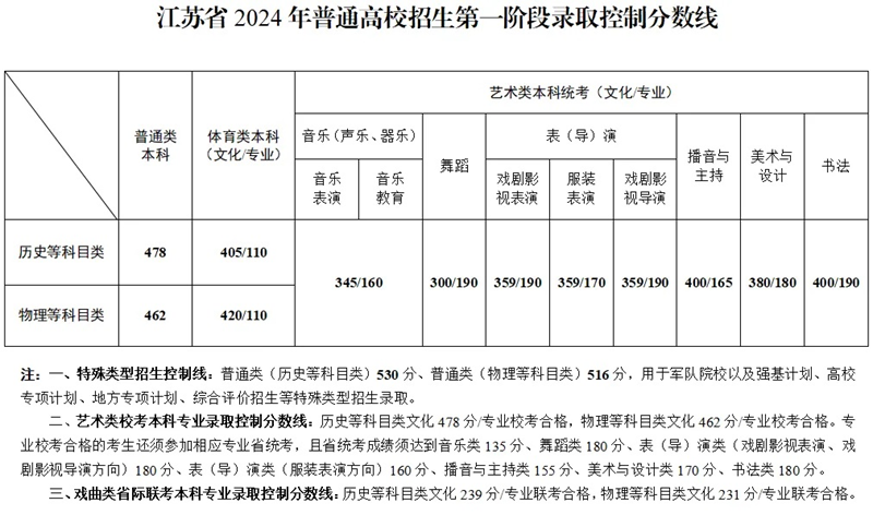 2024江蘇高考分數(shù)線