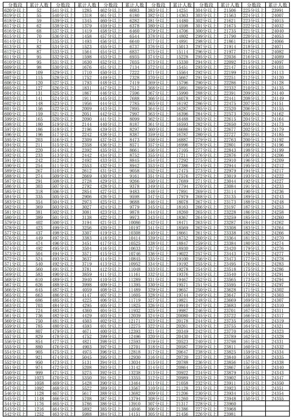 2024年寧夏高考一分一段表,高考成績(jī)分段查詢表