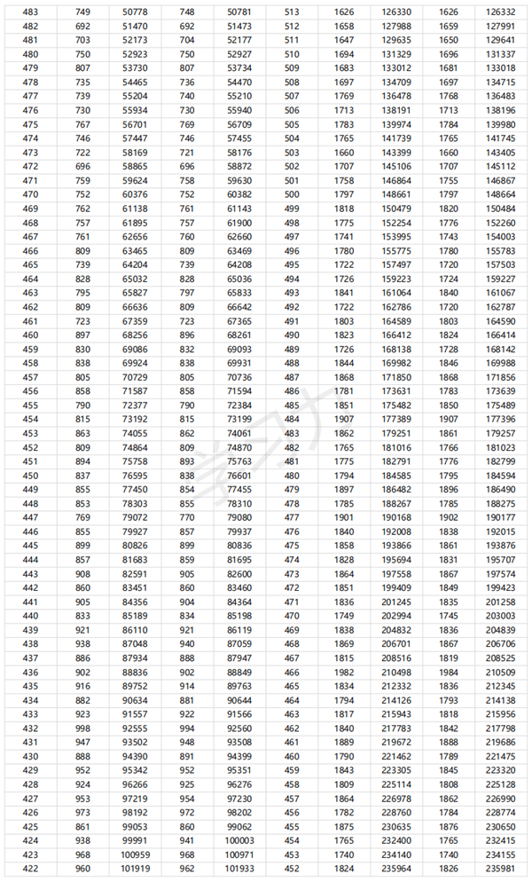 2024廣東高考一分一段表,查詢位次及排名（完整版）