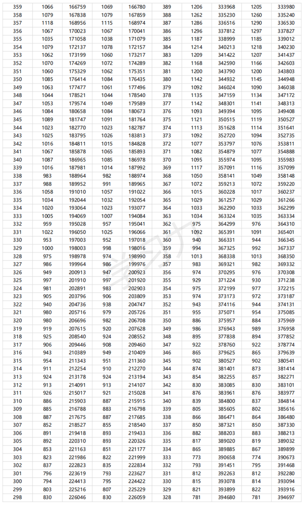 2024廣東高考一分一段表,查詢位次及排名（完整版）