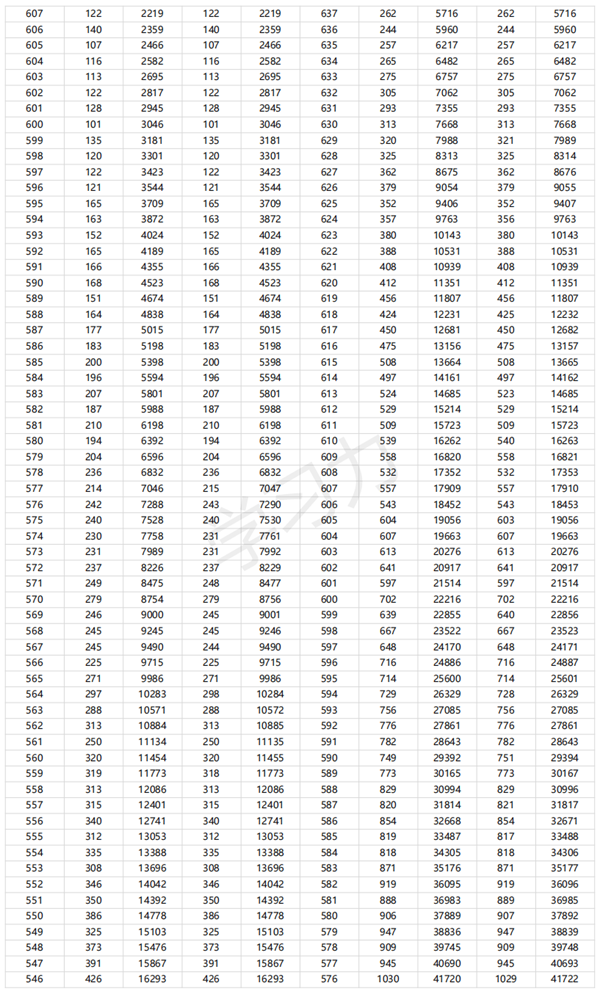 2024廣東高考一分一段表,查詢位次及排名（完整版）