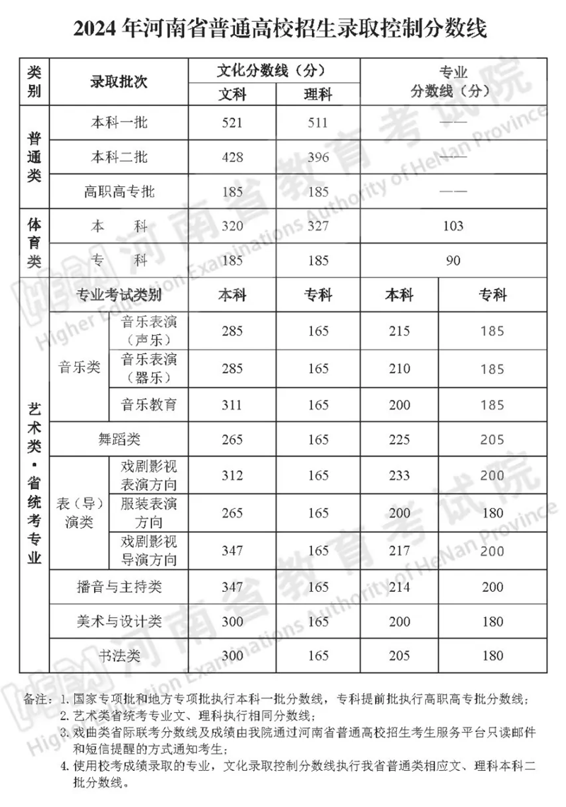 2024年河南高考分?jǐn)?shù)線