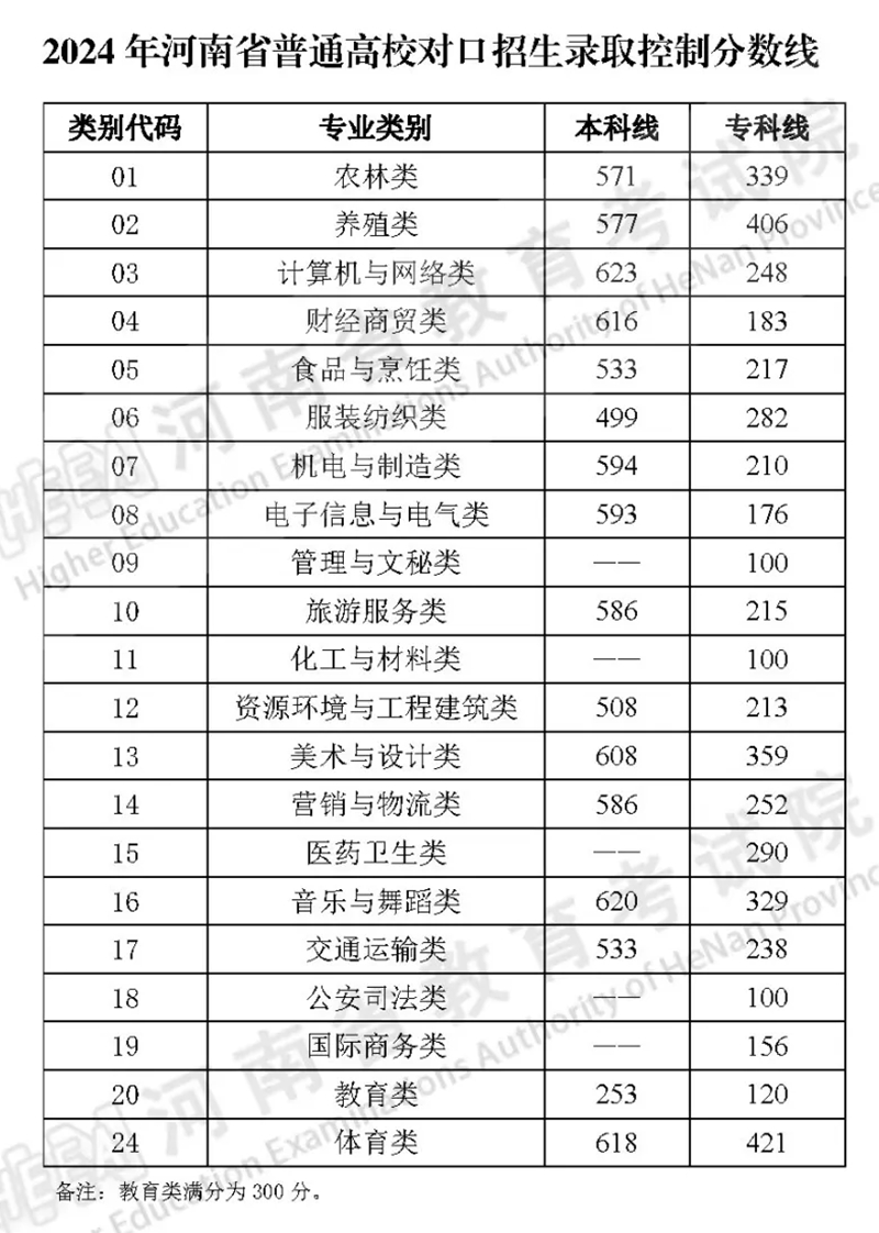 2024年河南高考分?jǐn)?shù)線