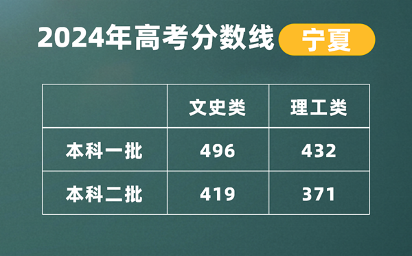 2024年寧夏高考文科一本線公布：496分