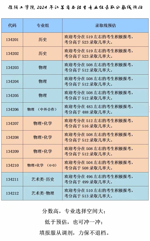 2024江蘇高考省內(nèi)外各大學(xué)預(yù)估分?jǐn)?shù)線匯總