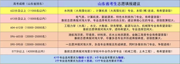 2024山東高考省內(nèi)外各大學(xué)預(yù)估分數(shù)線匯總