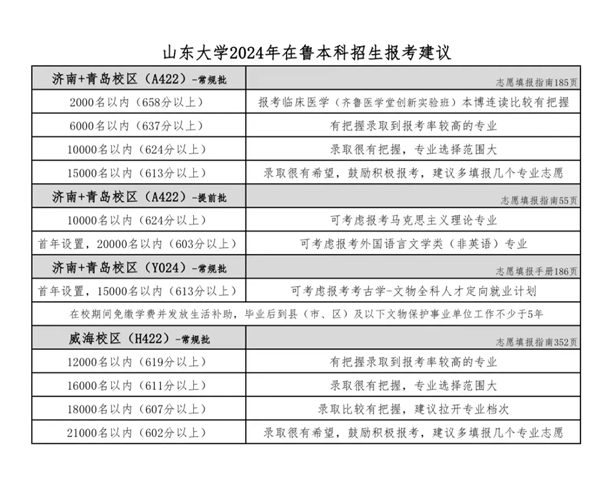 2024山東高考省內(nèi)外各大學(xué)預(yù)估分數(shù)線匯總