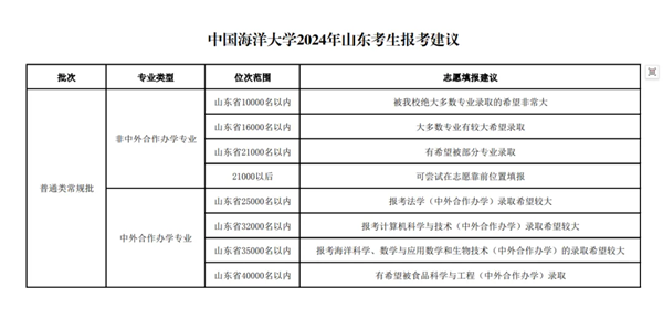 2024山東高考省內(nèi)外各大學(xué)預(yù)估分數(shù)線匯總