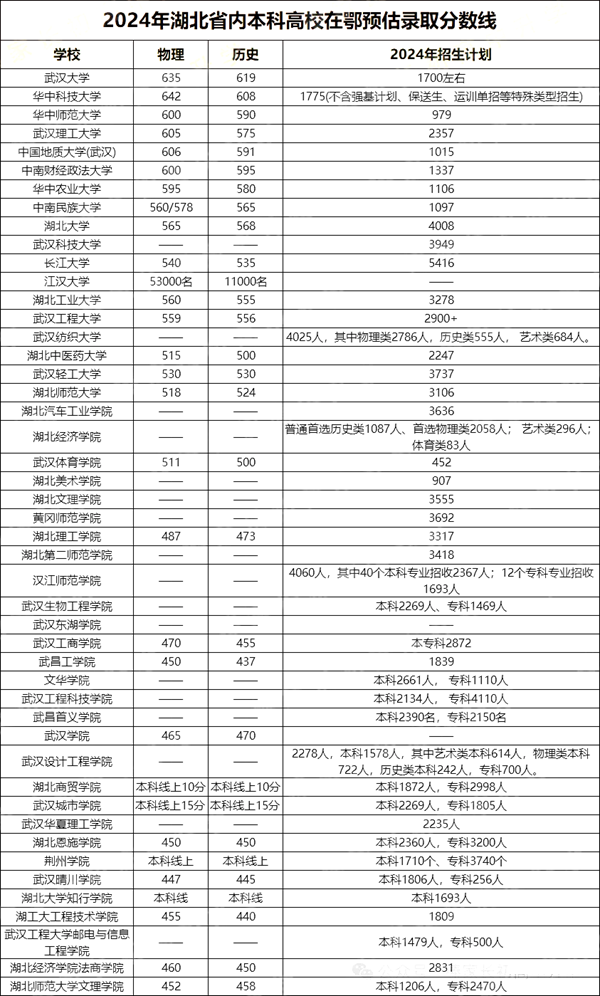 2024湖北高考省內(nèi)外各大學(xué)預(yù)估分?jǐn)?shù)線匯總（含預(yù)估位次和分?jǐn)?shù)線）