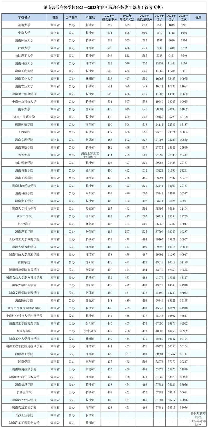 2024湖南高考省內(nèi)外各大學(xué)預(yù)估分數(shù)線參考（歷年預(yù)估位次和分數(shù)線）