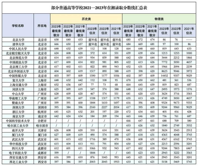 2024湖南高考省內(nèi)外各大學(xué)預(yù)估分數(shù)線參考（歷年預(yù)估位次和分數(shù)線）