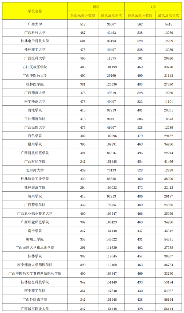 2024廣西高考區(qū)內(nèi)外各大學(xué)預(yù)估分?jǐn)?shù)線匯總（含預(yù)估位次和分?jǐn)?shù)線）