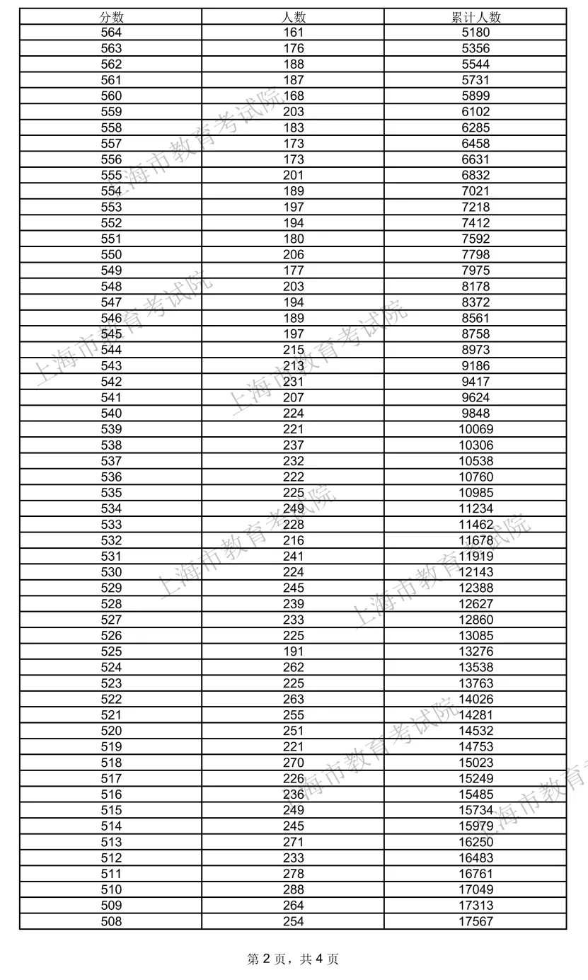 2024上海高考一分一段表,查詢(xún)位次及排名（完整版）