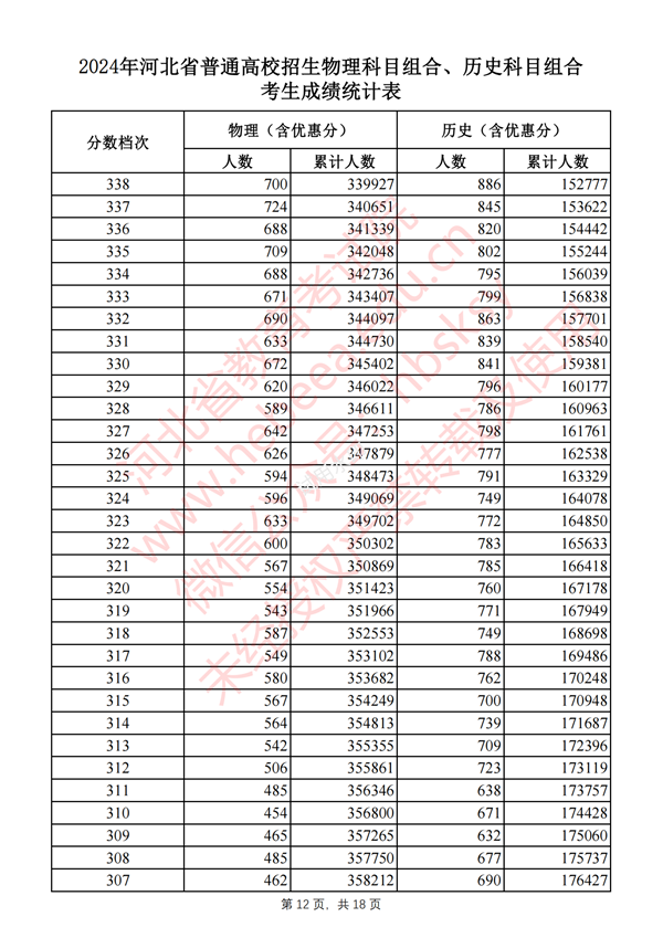 河北高考分數(shù)線2024年一分一段表（物理類+歷史類）