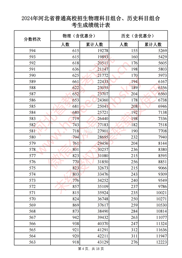 河北高考分?jǐn)?shù)線2024年一分一段表（物理類+歷史類）