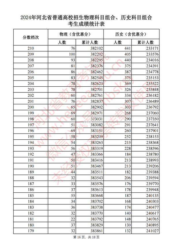 河北高考分?jǐn)?shù)線2024年一分一段表（物理類+歷史類）