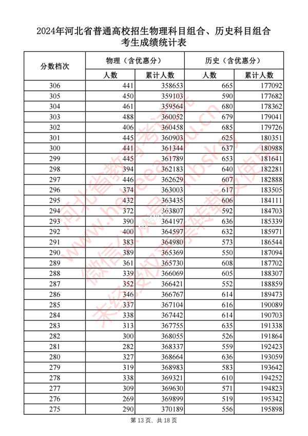 河北高考分數(shù)線2024年一分一段表（物理類+歷史類）