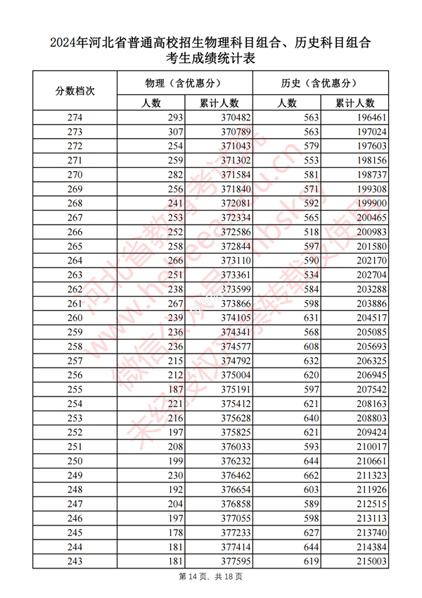 河北高考分?jǐn)?shù)線2024年一分一段表（物理類+歷史類）