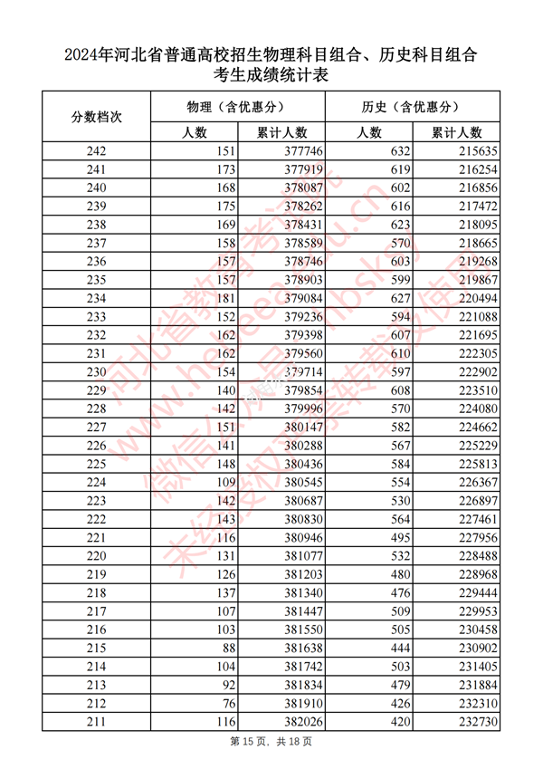 河北高考分?jǐn)?shù)線2024年一分一段表（物理類+歷史類）