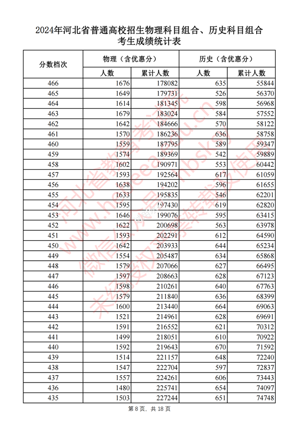 河北高考分?jǐn)?shù)線2024年一分一段表（物理類+歷史類）