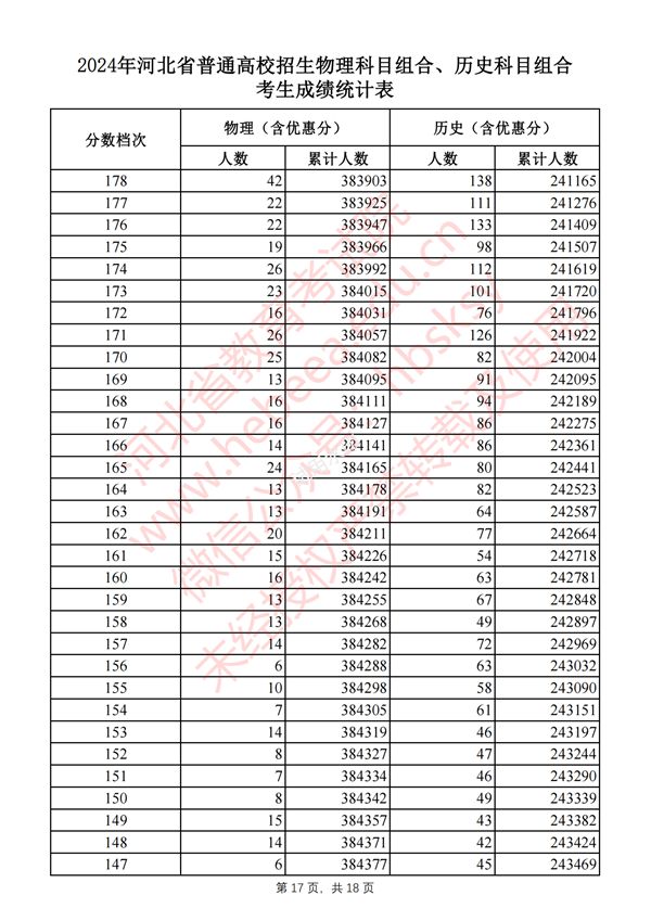 河北高考分?jǐn)?shù)線2024年一分一段表（物理類(lèi)+歷史類(lèi)）