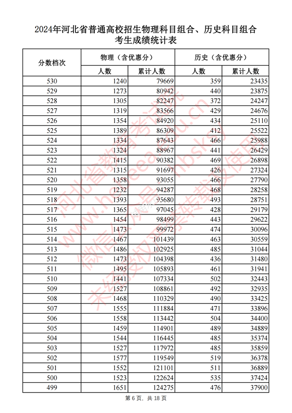 河北高考分?jǐn)?shù)線2024年一分一段表（物理類+歷史類）