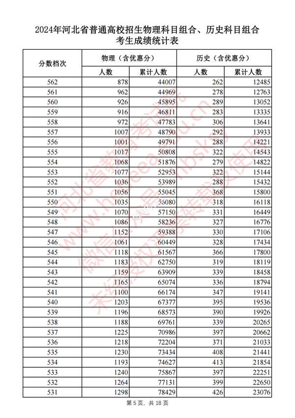 河北高考分數線2024年一分一段表（物理類+歷史類）