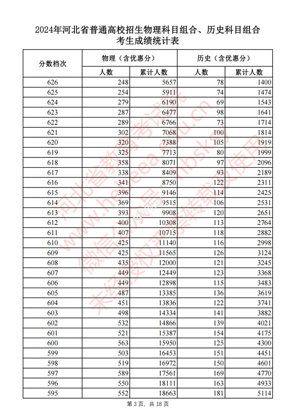 河北高考分?jǐn)?shù)線2024年一分一段表（物理類+歷史類）