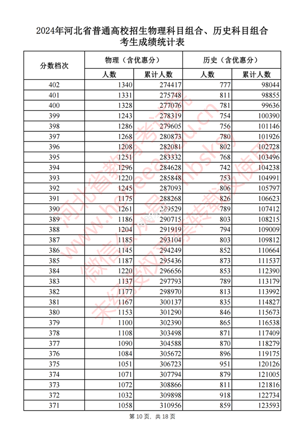 河北高考分數(shù)線2024年一分一段表（物理類+歷史類）