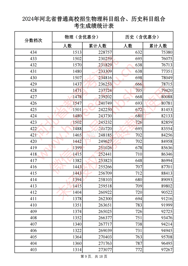 河北高考分數(shù)線2024年一分一段表（物理類+歷史類）